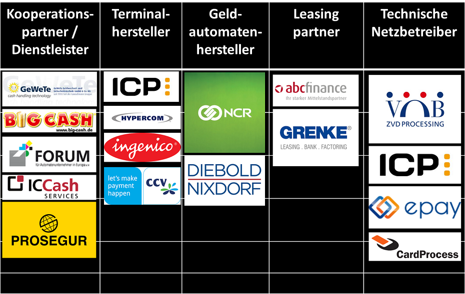 Tabelle mit Partnern von Call&Cash: Kooperationspartner, Terminalhersteller, Geldautomatenhersteller, Leasingpartner, Technische Netzbetreiber